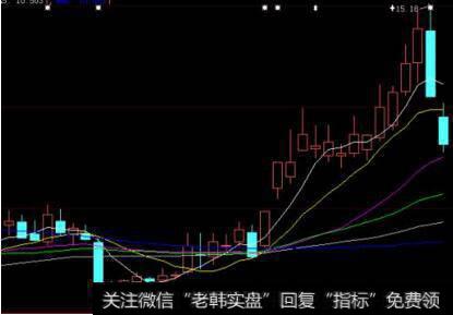 指数的升降反映大势的涨跌