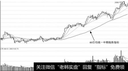 60日均线与大盘实战及买点