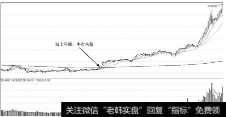 年线与买点