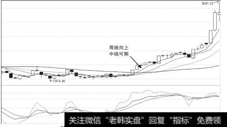 周线与买点