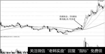 均线系统与个股实战及买点