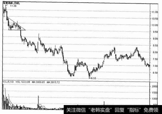 K线走势图