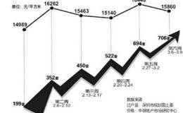 根据大势来判断市场性质的方法