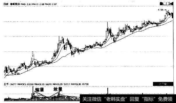 放量—缩量—再放量