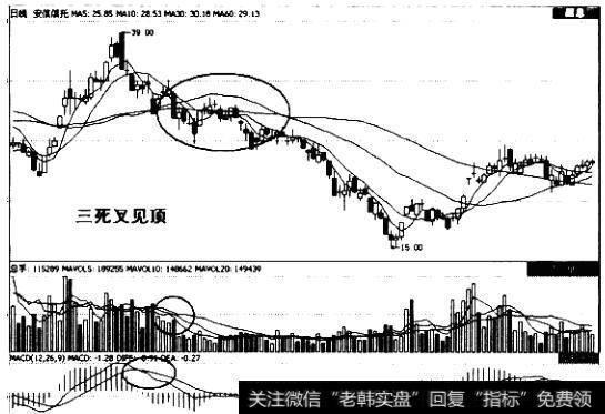 三死叉见顶形态