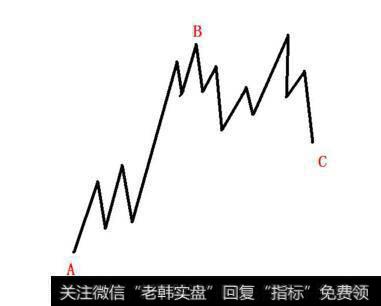 盘整市的形成