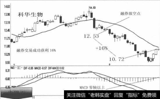 保持融券空单防范MACD翻红